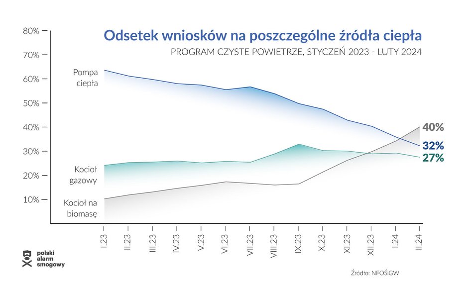 Wnioski w programie Czyste Powietrze z podzialem na źródła ciepła