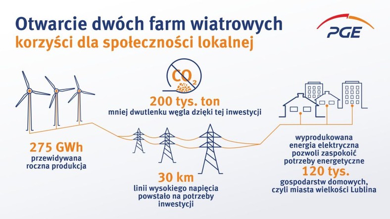 Starza/Rybice i Karnice II - infografika 