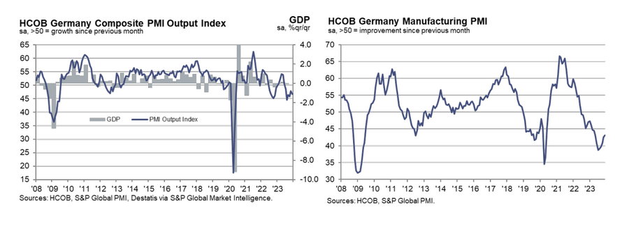 PMI dla Niemiec: po lewej łączony PMI na tle PKB, po prawej PMI dla przemysłu
