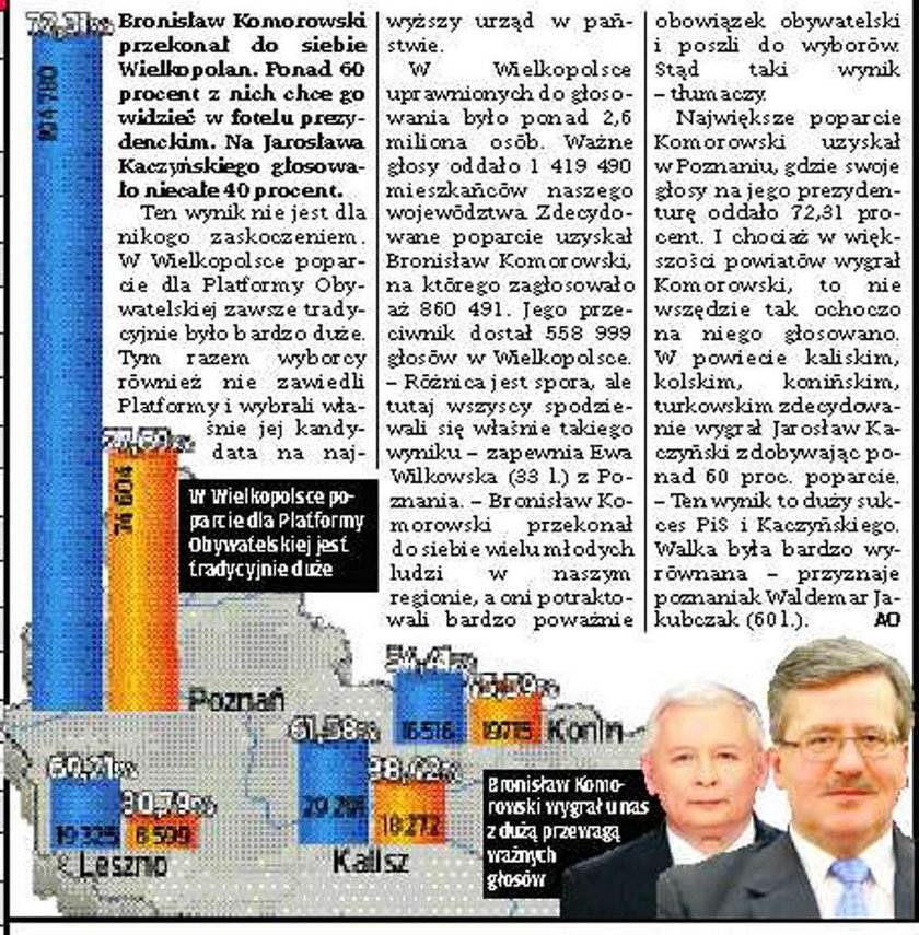 Tak głosowała Wielkopolska w II turze