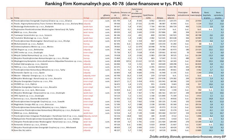 Ranking - spółki komunalne poz. 40-78.jpg