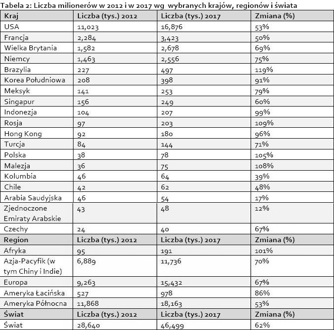 Liczba milionerów na świecie w 2012 i 2017 roku, źródło: Credit Suisse