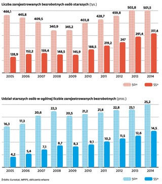 Zawód: bezrobotny po pięćdziesiątce