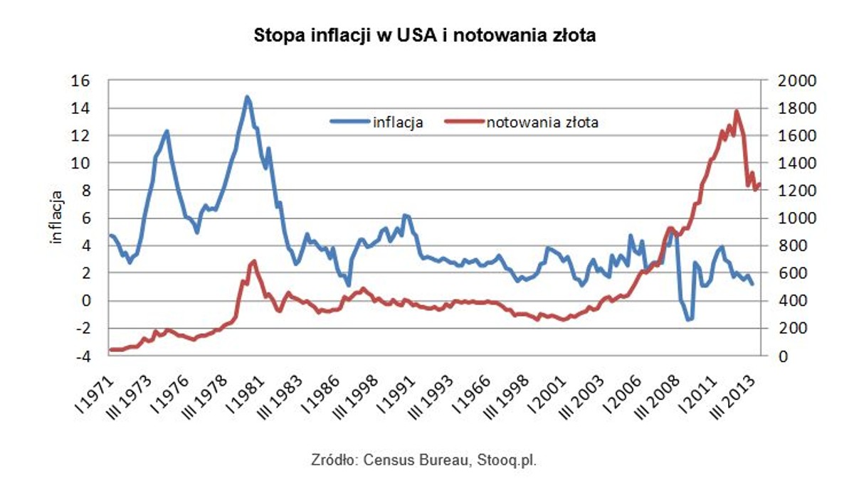 Stopa inflacji w USA i notowania złota