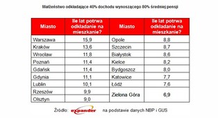 Sprawdź, jak długo trzeba oszczędzać na mieszkanie w różnych częściach Polski