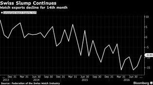 Koniec mody na luksus? Drastyczny spadek eksportu szwajcarskich zegarków