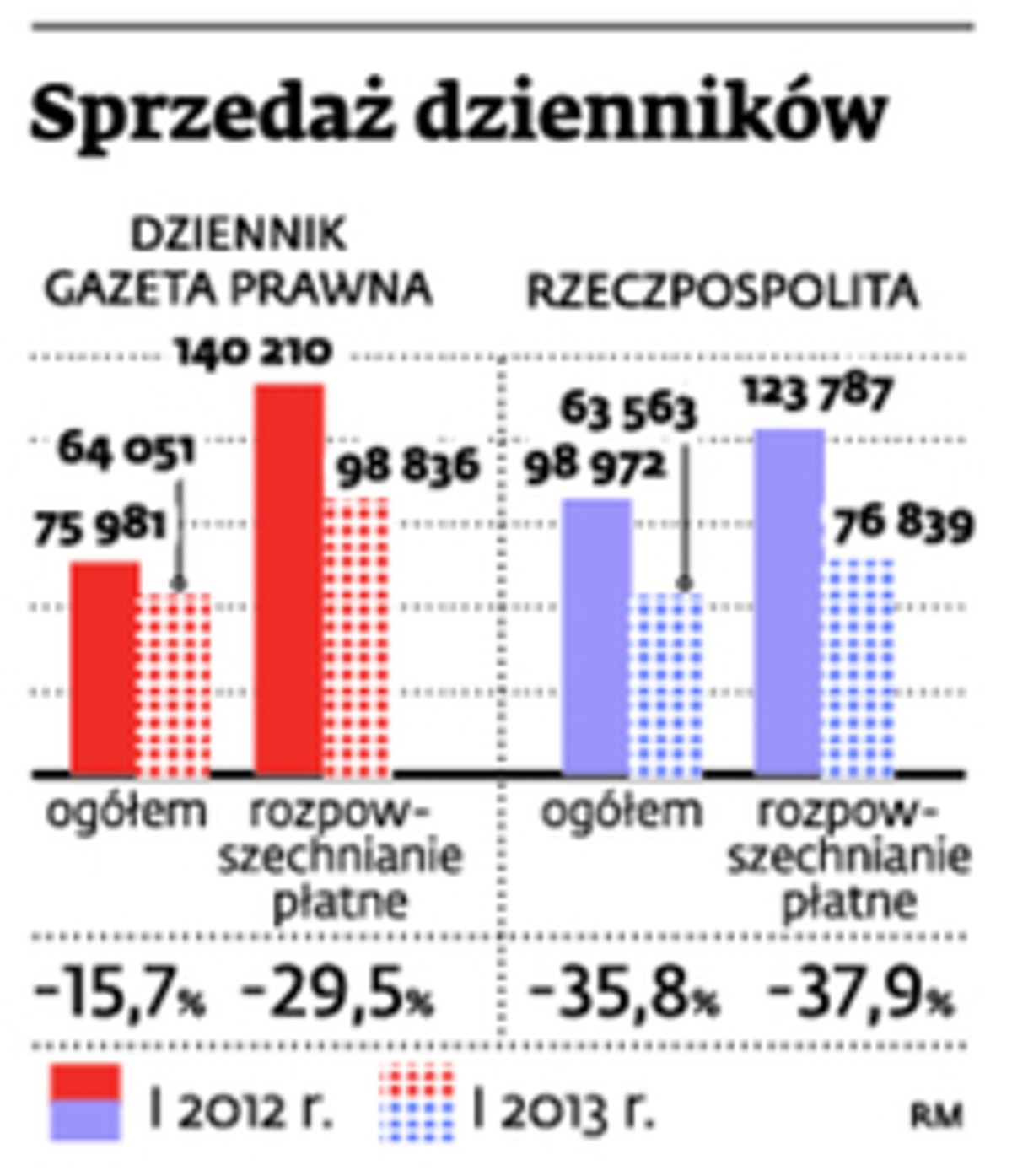 Sprzedaż dzienników