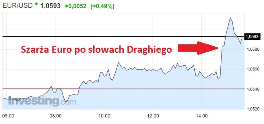 Notowania EUR/USD