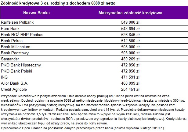 Zdolność kredytowa 3-os. rodziny z dochodem 6088 zł netto