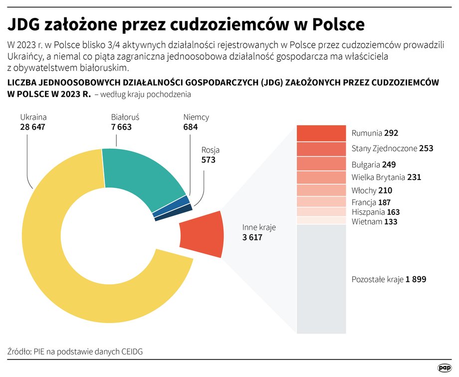 Tylu cudzoziemców założyło firmy w Polsce