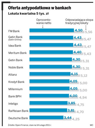 Jak zarobić na lokacie bankowej