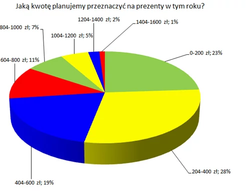 Zakupy w internecie to sposób na oszczędność pieniędzy. Polacy już wiedzą, ile wydadzą na prezenty albo przynajmniej, ile chcieliby wydać, bo nigdy nie wiadomo, czy na zakupach ich nie poniesie