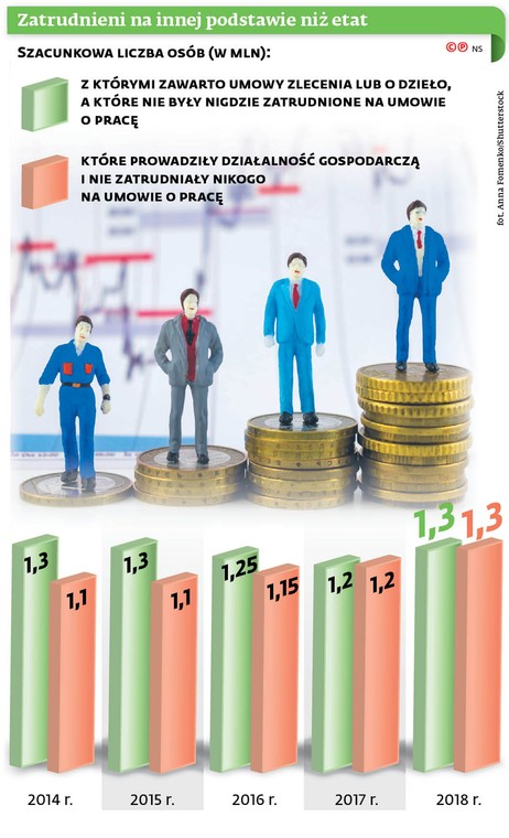 Zatrudnieni na innej podstawie niż etat