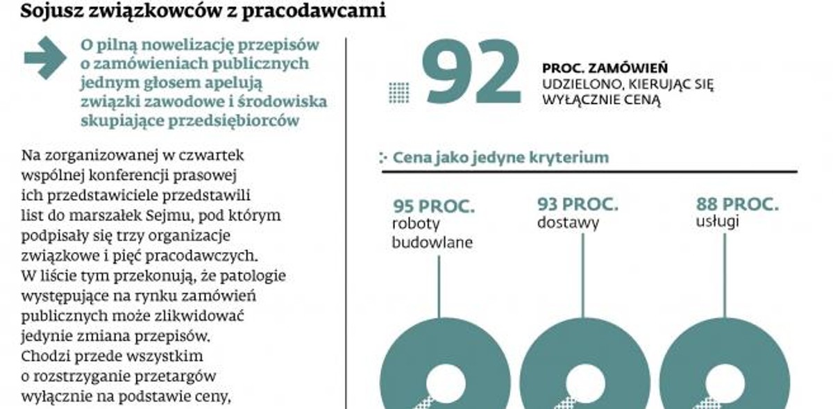 Przetargi: Sojusz związkowców z pracodawcami