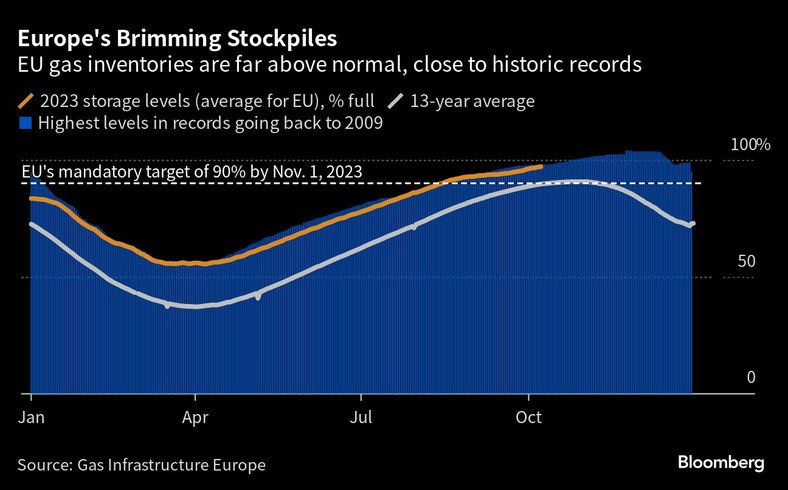 Zapasy gazu w UE są znacznie powyżej normy, blisko rekordów historycznych