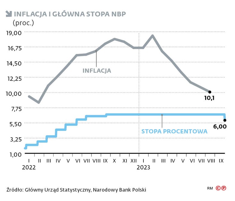 Inflacja i główna stopa NBP