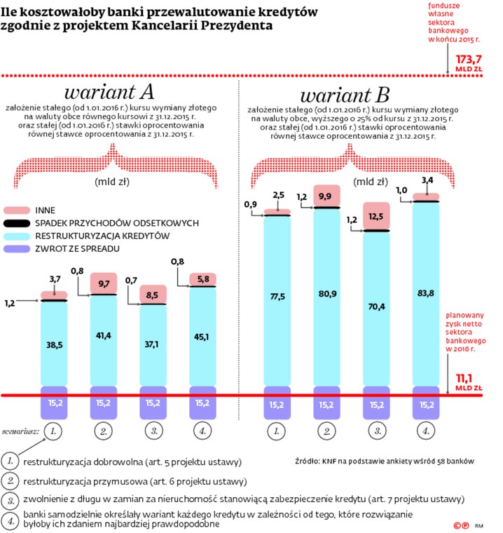 Ile kosztowałoby banki przewalutowanie kredytów zgodnie z projektem Kancelarii Prezydenta