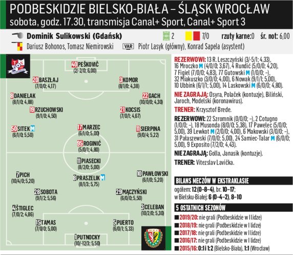 Podbeskidzie Bielsko-Biała – Śląsk Wrocław