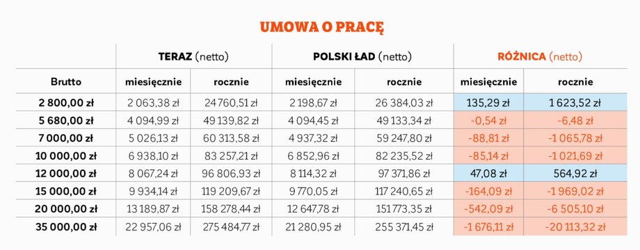 Polski Ład – kto skorzysta, kto straci?