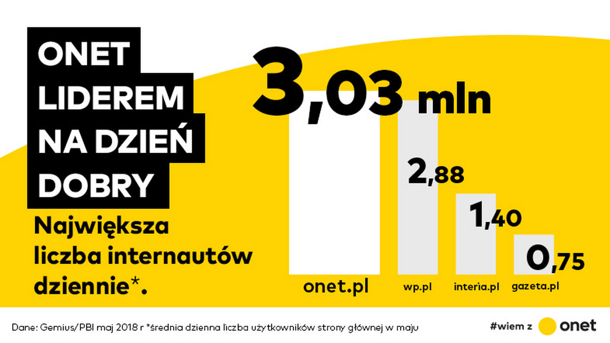Najnowsze wyniki Onet.pl potwierdzają, że użytkownicy Internetu najchętniej wybierają Onet. W maju portal onet.pl odwiedziło 17,25 miliona internautów.