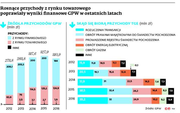 Rosnące przychody z rynku towarowego poprawiały wyniki finansowe GPW w ostatnich latach