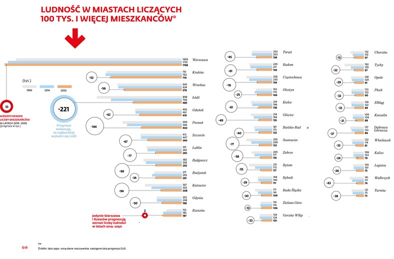 Ludność w miastach liczących 100 tys i więcej mieszkańców