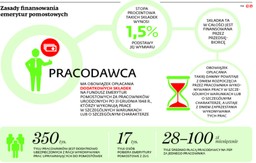 SN: Firmy nadal będą płacić składki na pomostówki