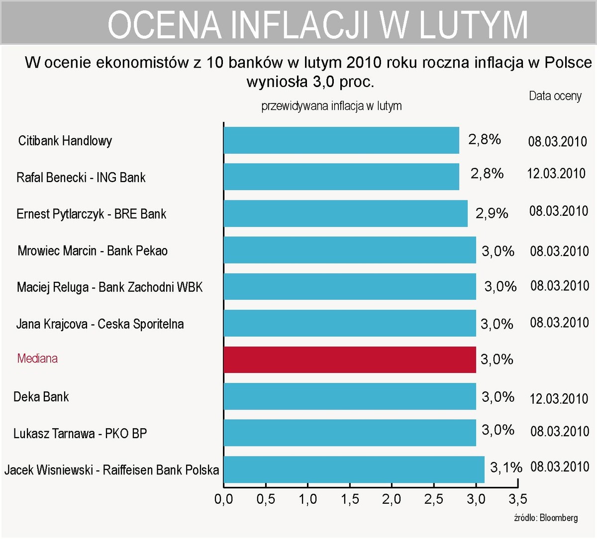 W ocenia ekonomistów z 10 banków roczna inflacja w lutym wyniosła 3 proc.