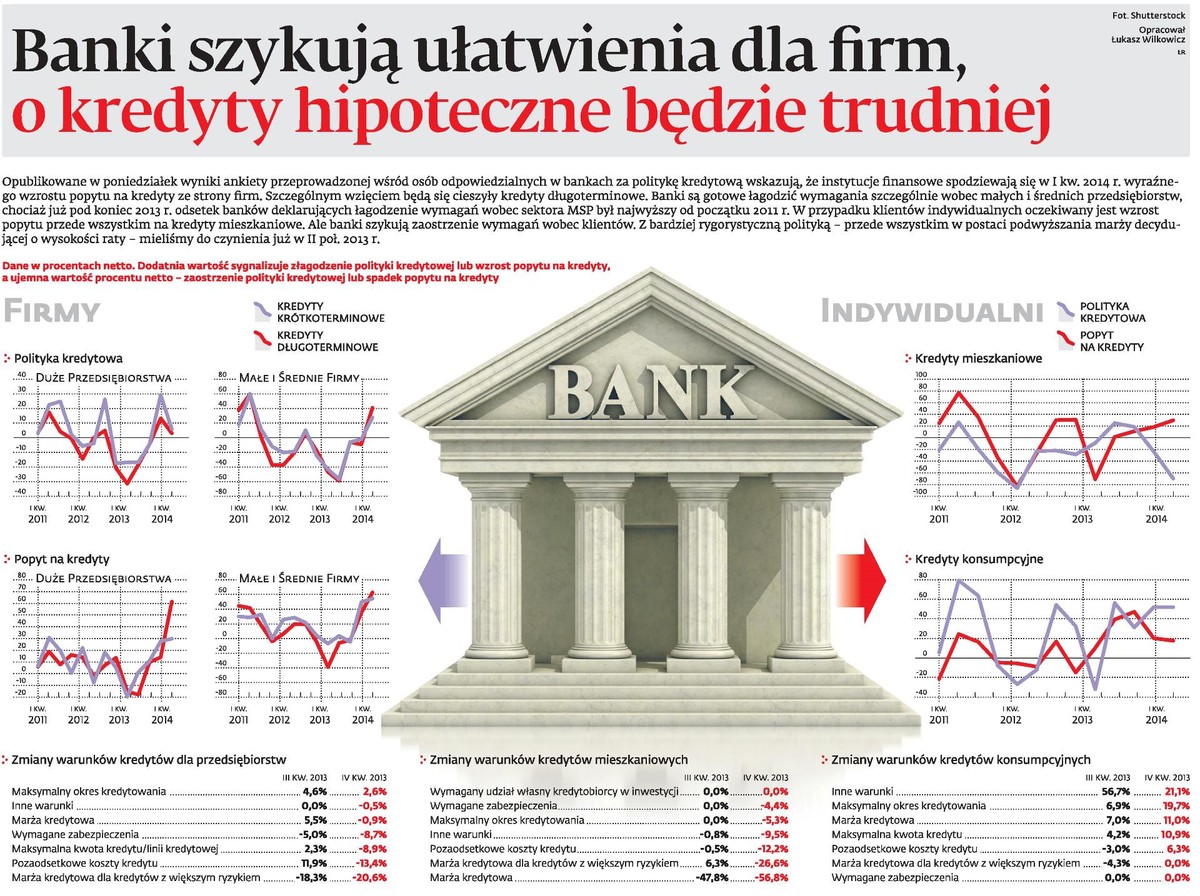 Banki szykują ułatwienia dla firm, o kredyty hipoteczne będzie trudniej.