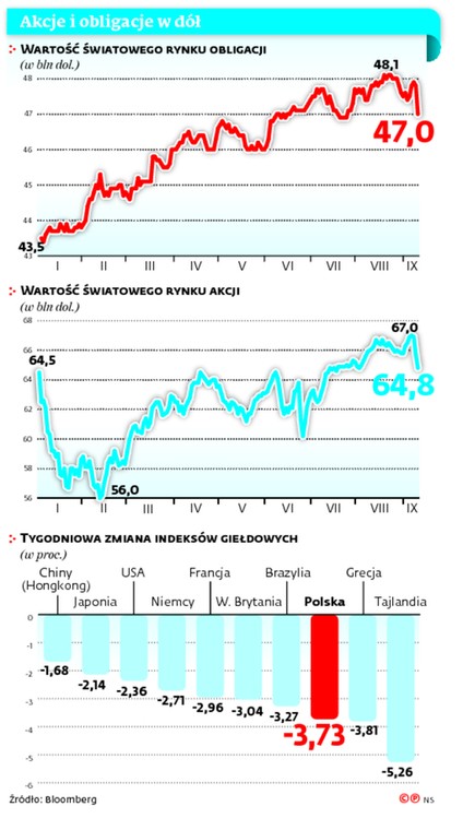 Akcje i obligacje w dół
