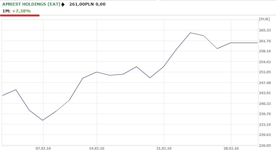 Notowania spółki AmRest