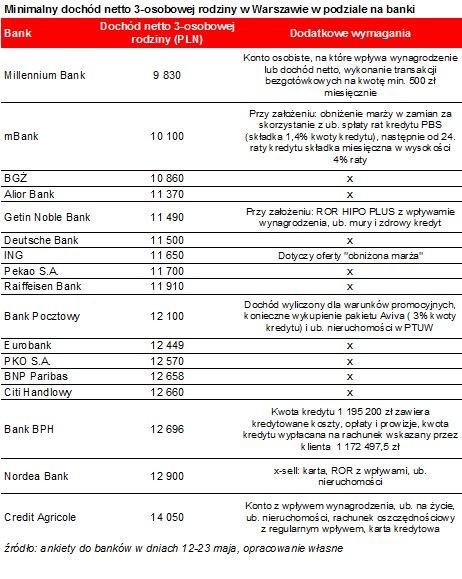 Minimalny dochód netto 3-osobowej rodziny w Warszawie w podziale na banki