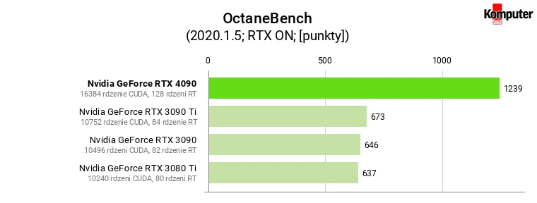 Nvidia GeForce RTX 4090 – OctaneBench