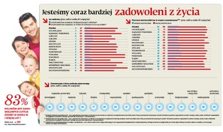 Jesteśmy coraz bardziej zadowoleni z życia [INFOGRAFIKA]