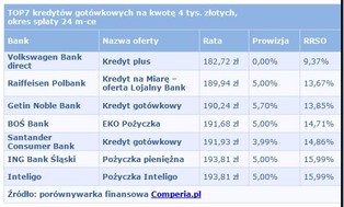 Ranking kredytów gotówkowych – grudzień 2015