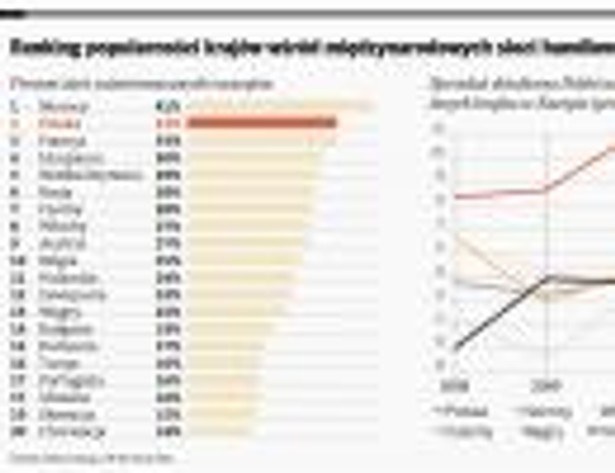 Ranking popularności krajów wśród międzynarodowych sieci handlowych