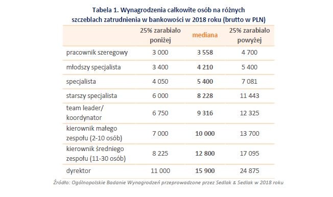 Wynagrodzenia całkowite w bankowości na różnych szczeblach zatrudnienia  w 2018 r.