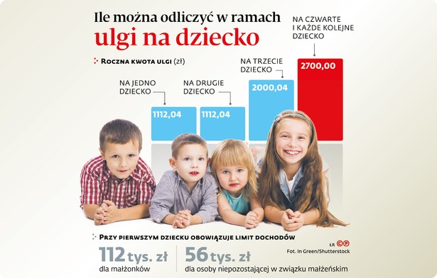 Ile można odliczyć w ramach ulgi na dziecko (p)