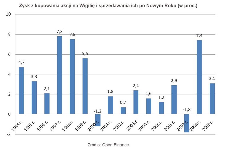 Zysk z kupowania akcji na Wigilię i sprzedawania ich po Nowym Roku