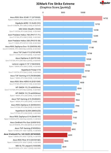 Asus Vivobook Pro 14X OLED (M7400QE) – 3DMark Fire Strike Extreme