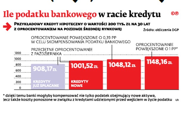 Ile podatku bankowego w racie kredytu?