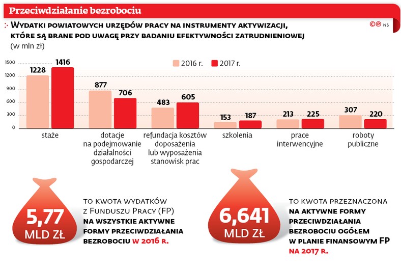 Przeciwdziałanie bezrobociu