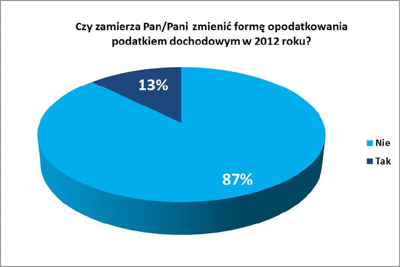 Ankieta - czy zamierza pan zmienić formę opodatkowania podatkiem dochodowym w 2012 r. w proc.