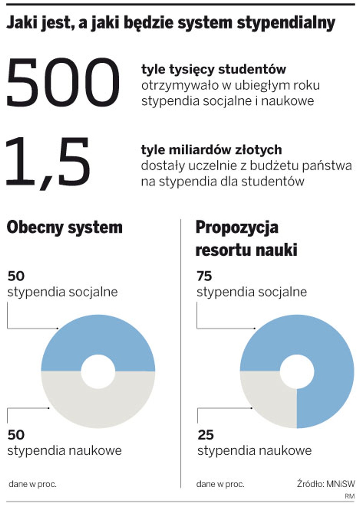 Jaki jest, a jaki będzie system stypendialny