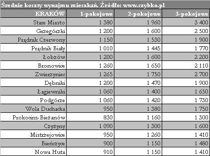 Kraków - koszty wynajmu