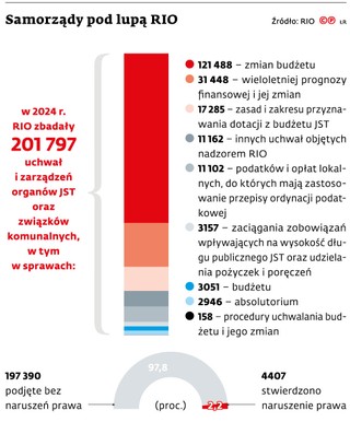 Samorządy pod lupą RIO