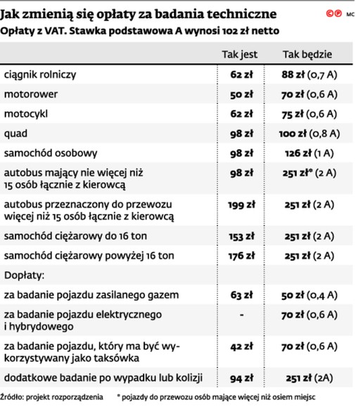 Jak zmienią się opłaty za badania techniczne