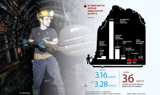 Kopalnie zgubiły pół miliarda złotych