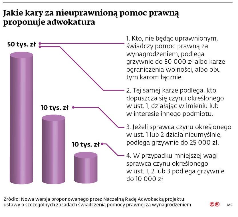 Jakie kary za nieuprawnioną pomoc prawną proponuje adwokatura