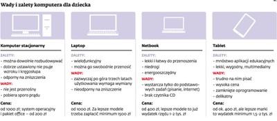 Laptop, tablet, a może klasyczny komputer?